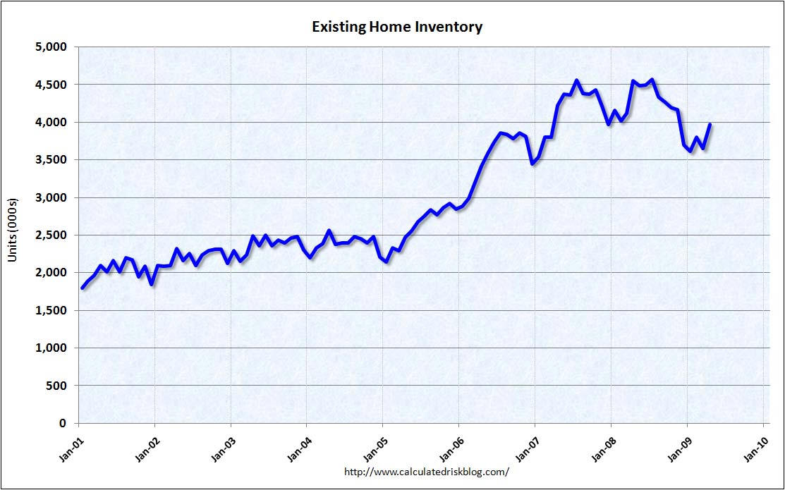Existing Home Inventory chart